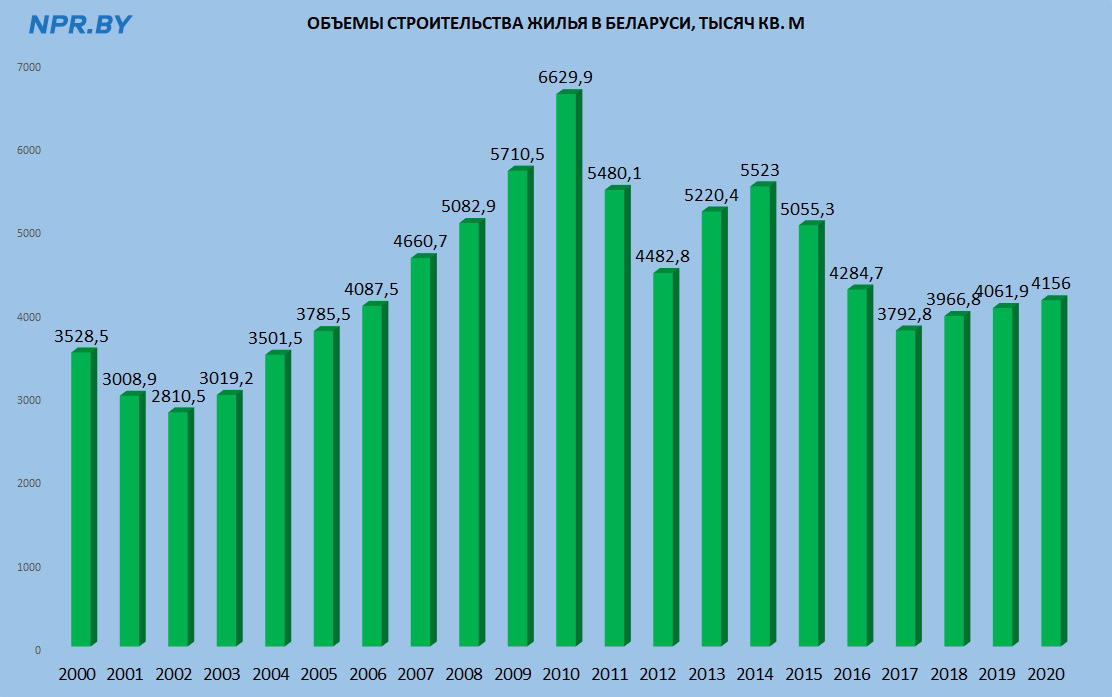 Объемы строительства жилья в Беларуси с 2000 года