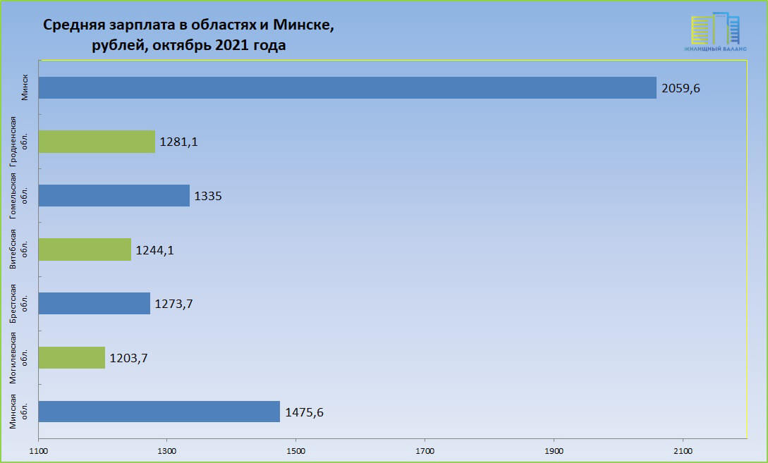 Средняя зарплата в Минске и областях в октябре 2021 года