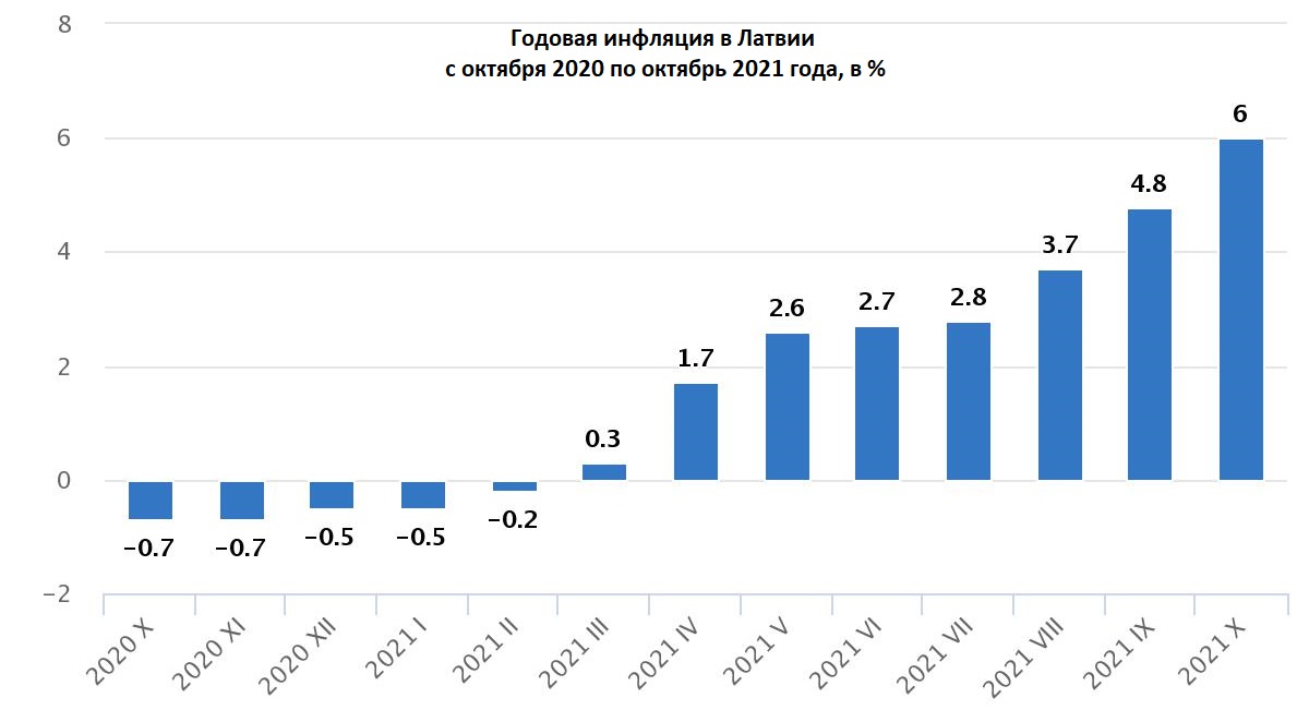 Годовая инфляция в Латвии с октября 2020 по октябрь 2021 года