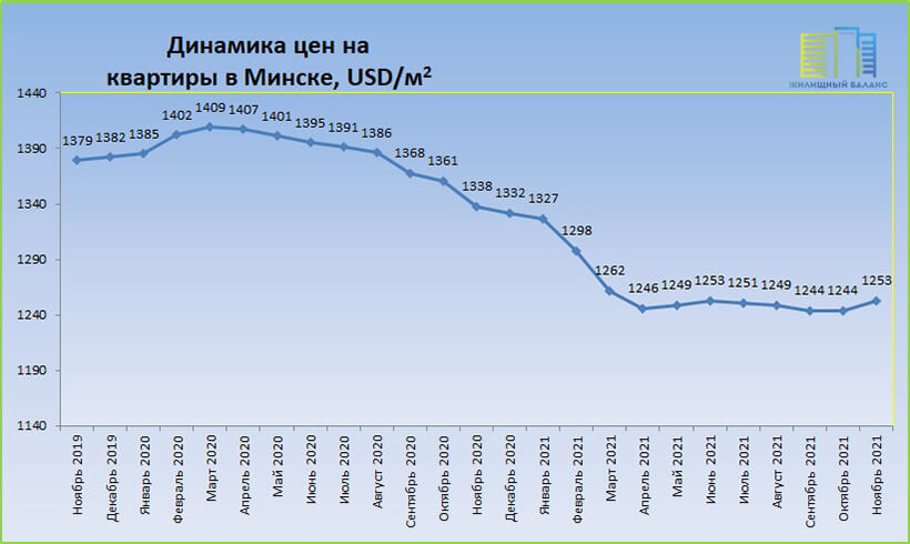 Цены на жилье в белоруссии прага 10