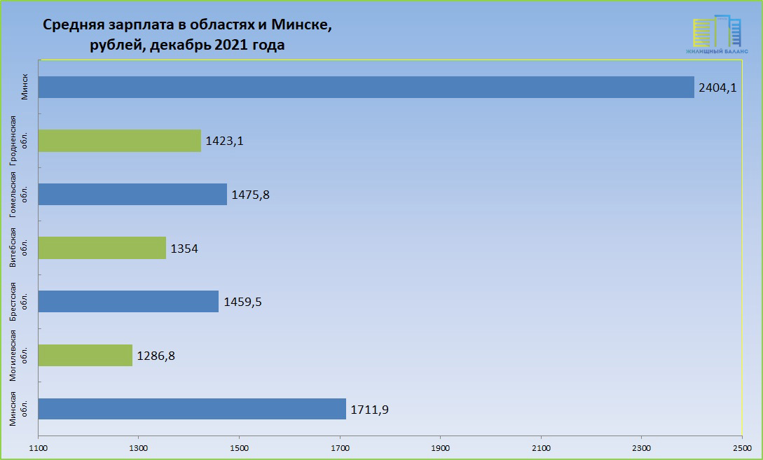 Средняя зарплата в декабре 2021 года по областям и в Минске