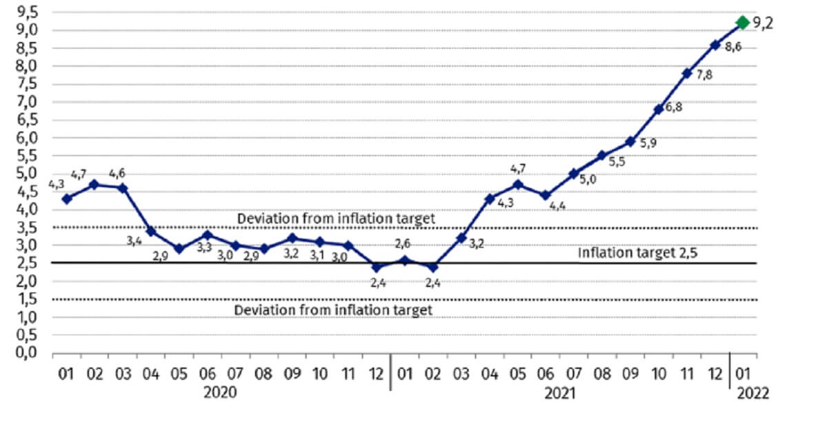 Годовая инфляция в Польше