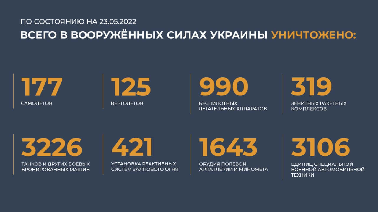 Потери украинских войск по состоянию на 23 мая 2022 года
