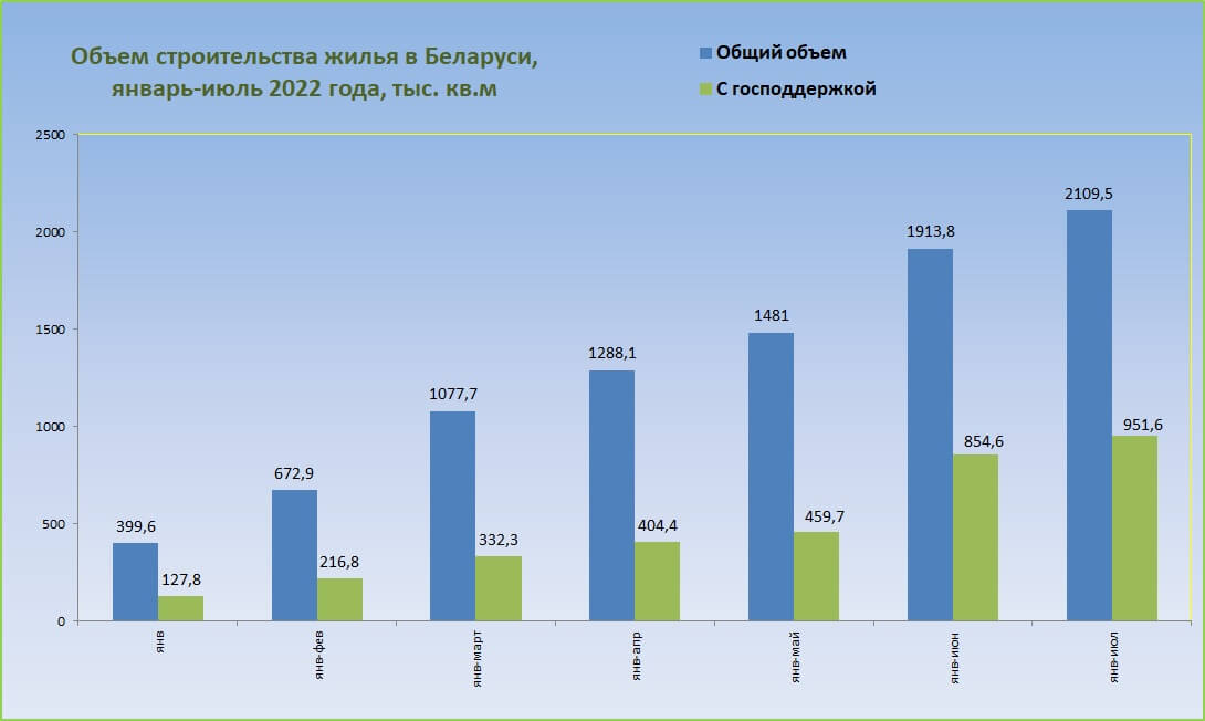 Объем строительства жилья в Беларуси в 2022 году