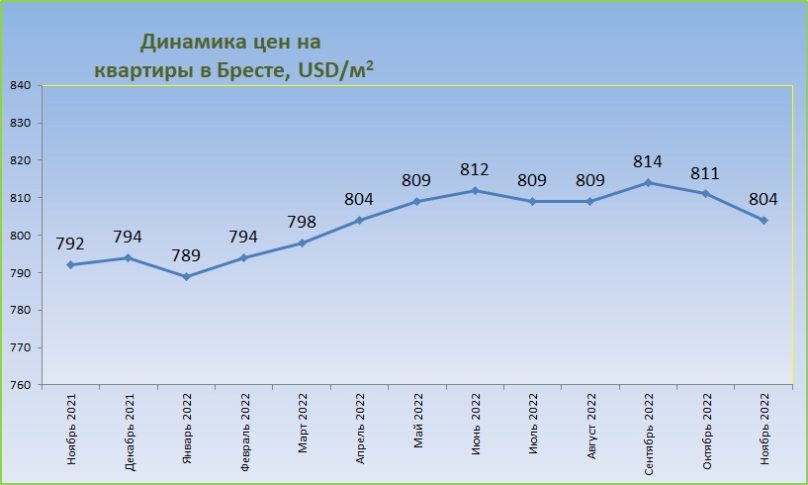 График цен на жилье в Бресте