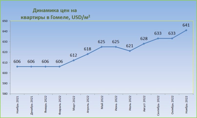 График цен на жилье в Гомеле