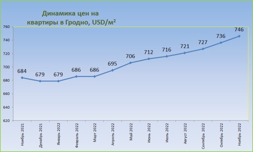 График цен на жилье в Гродно