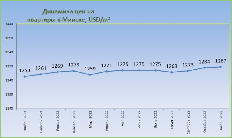 График цен на жилье в Минске
