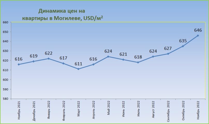 График цен на жилье в Могилеве