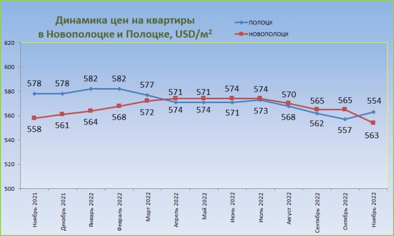 График цен на жилье в Полоцке и Новополоцке