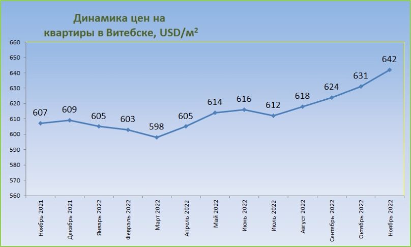 График цен на жилье в Витебске