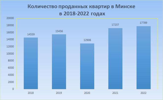 Продажи квартир в Минске в 2018-2022 годах