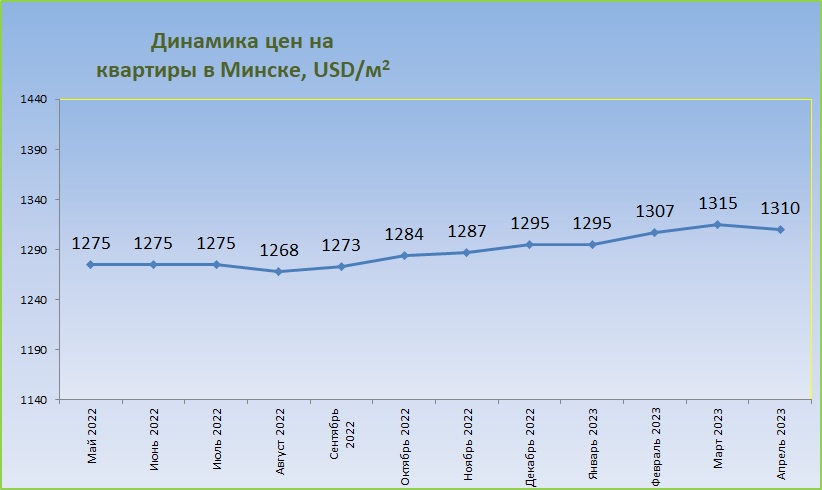 Цены за "квадрат" в Минске