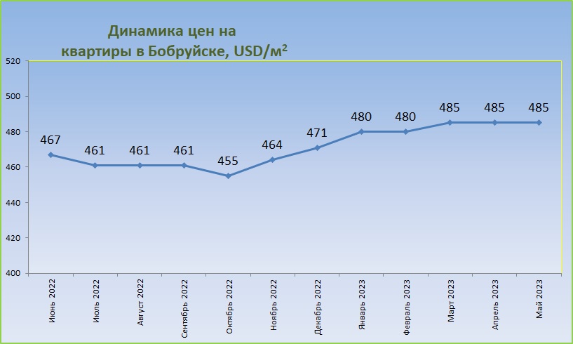 График цен на квартиры в Бобруйске График цен на квартиры в Бобруйске