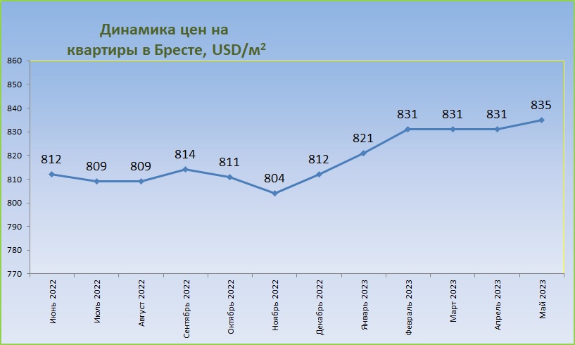 График цен на квартиры в Бресте График цен на квартиры в Бресте