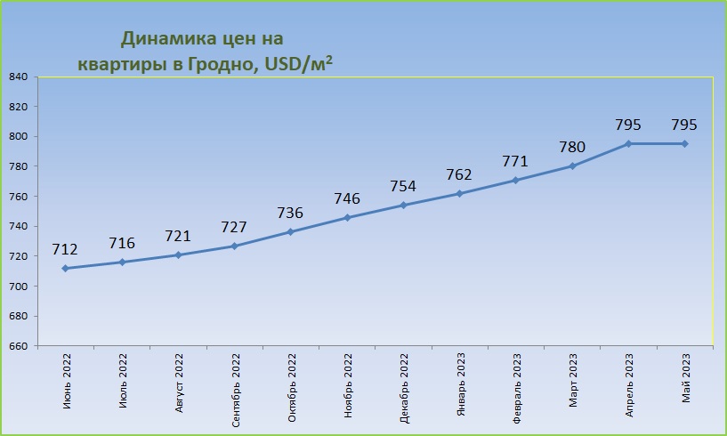 График цен на квартиры в Гродно График цен на квартиры в Гродно