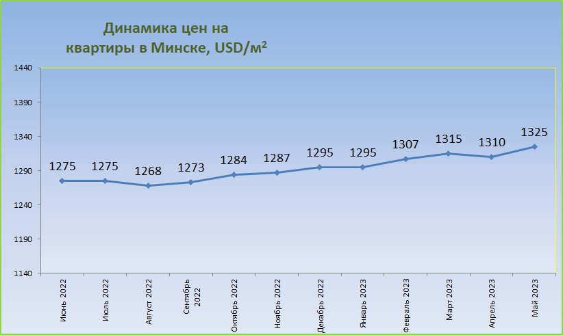 График цен на квартиры в Минске График цен на квартиры в Минске