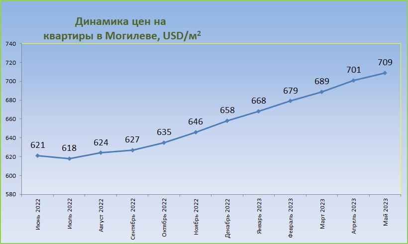 График цен на квартиры в Могилеве График цен на квартиры в Могилеве