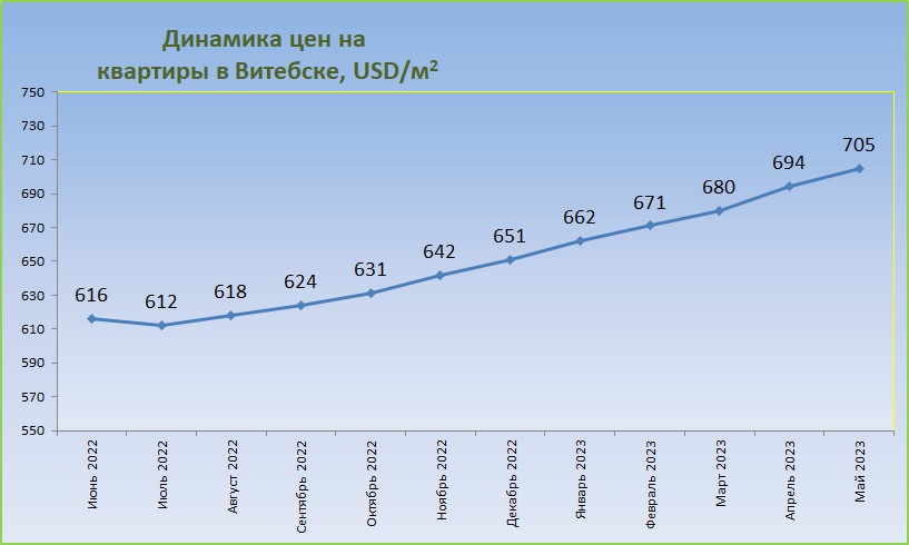 График цен на квартиры в Витебске График цен на квартиры в Витебске