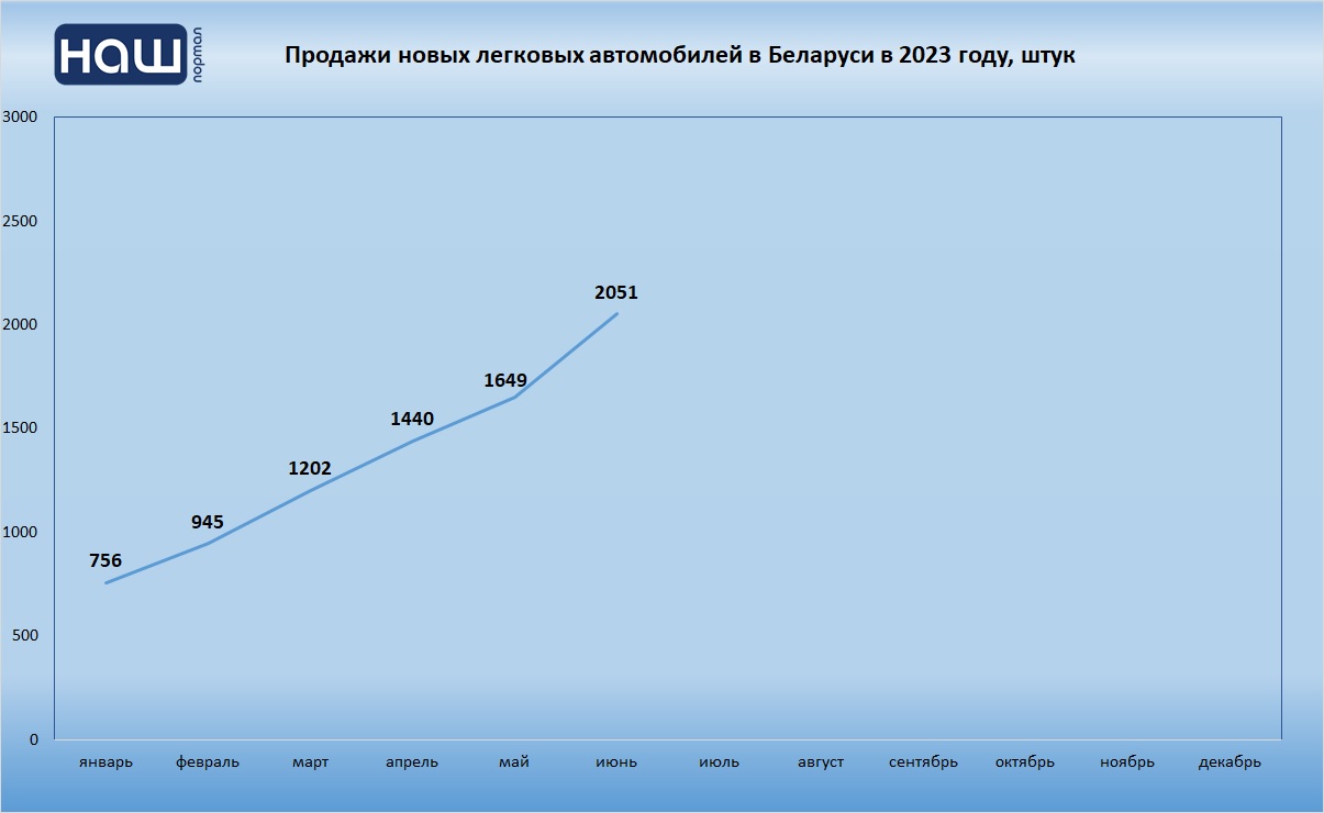 Продажи новых авто в Беларуси в 2023 году