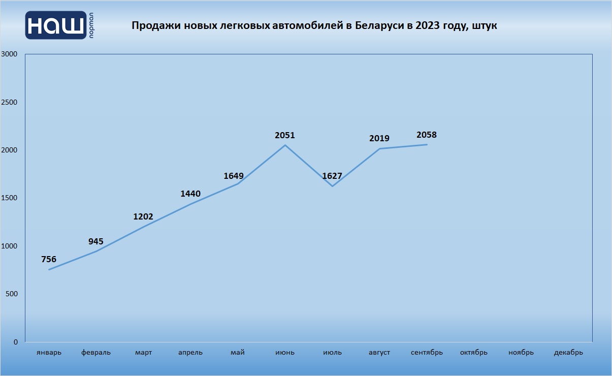 Продажи новых авто в Беларуси в январе-сентябре 2023 года