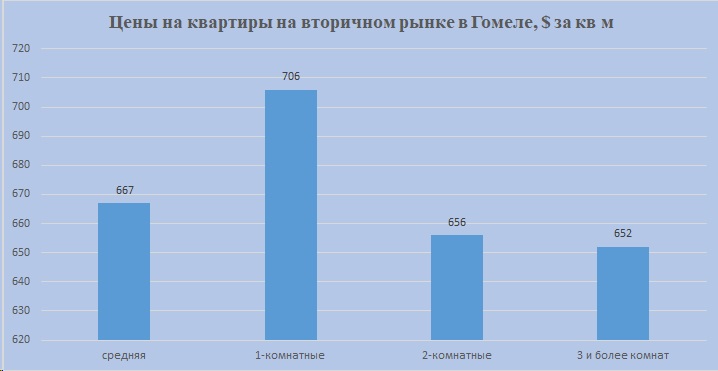 Гомель цены реализ кв