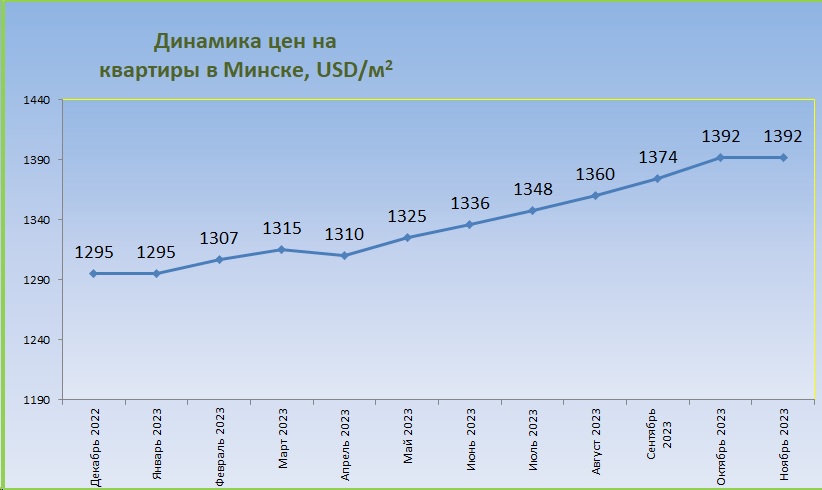 Минск график цен