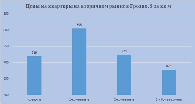 Гродно средние цены по реализации