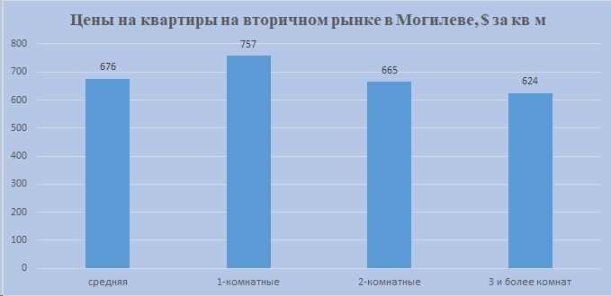 Могилев средние цены по реализации