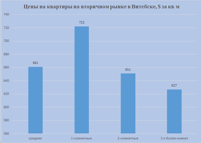 Цены на квартиры с разбивкой на комнаты Витебск