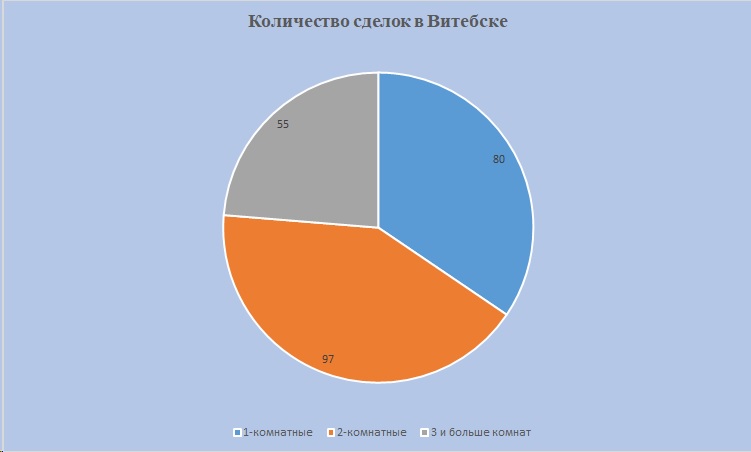 Количество сделок Витебск