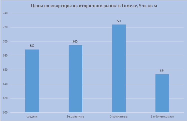 Гомель цены на 1,2,3-комн