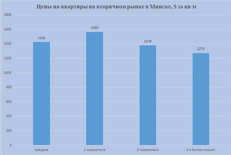 Минск цены на 1,2,3-комн