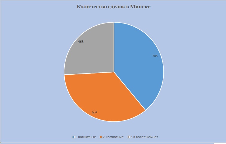 Минск структура продаж по количеству комнат