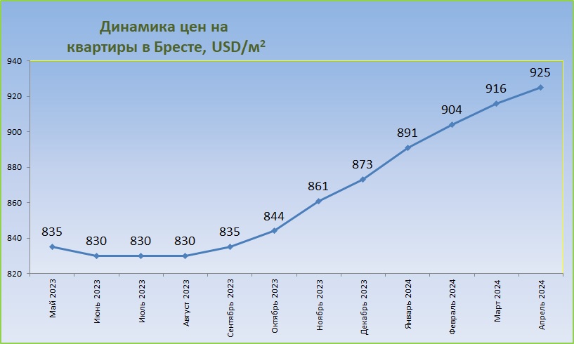 Брест график изменений цен за 12 месяцев