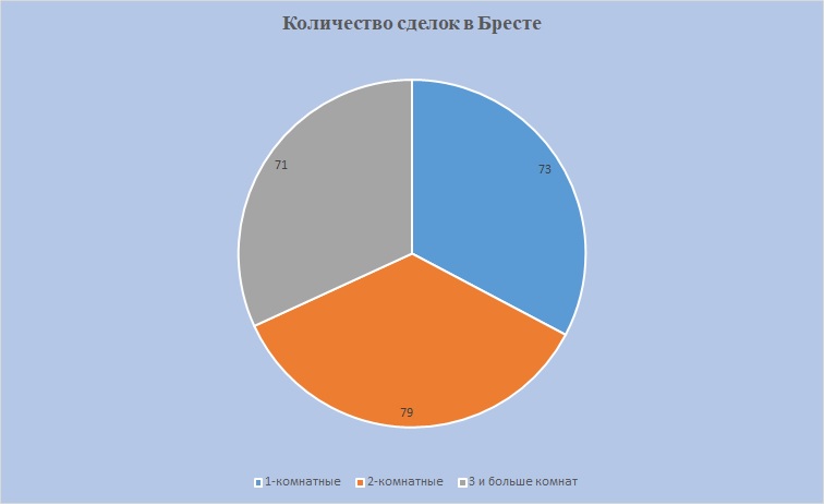 Брест соотношение продаж 1,2,3 квартир