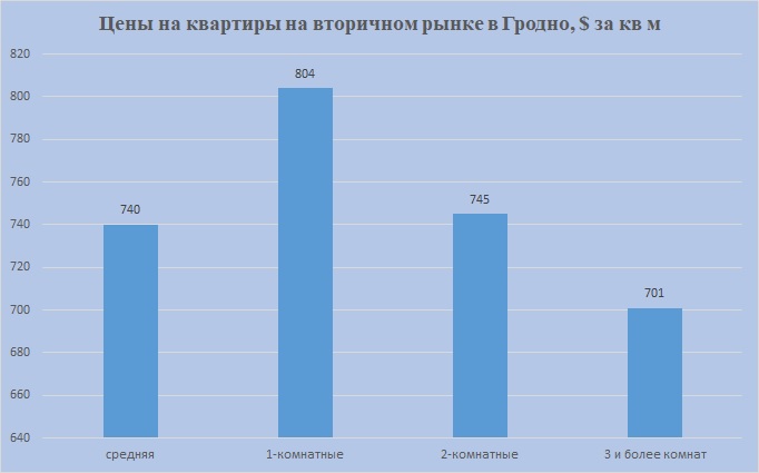 родно цены реализованных квартир