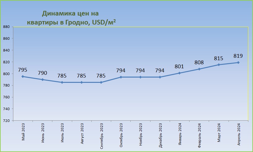 Гродно график изменений цен за 12 месяцев