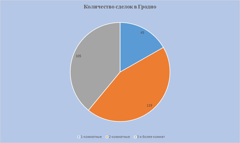 Гродно соотношение продаж 1,2,3 квартир