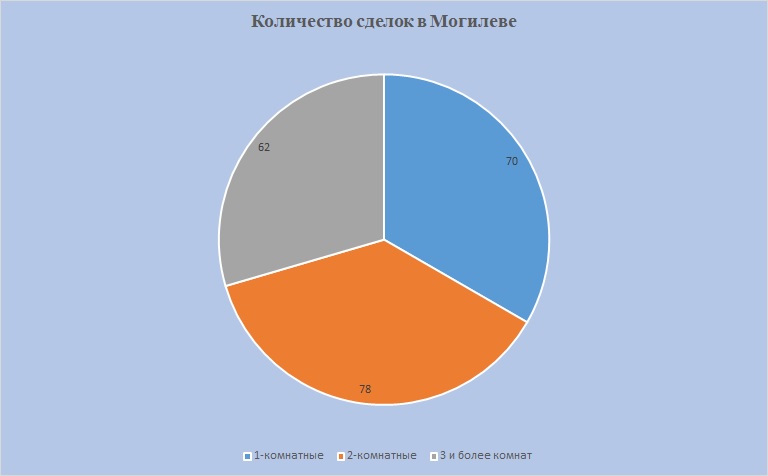 Могилев соотношение продаж 1,2,3 квартир