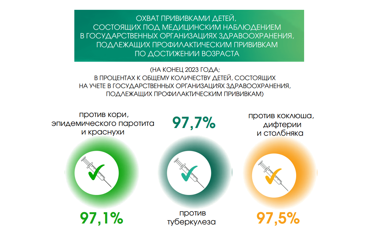 Охват прививками детей в Беларуси Охват прививками детей в Беларуси