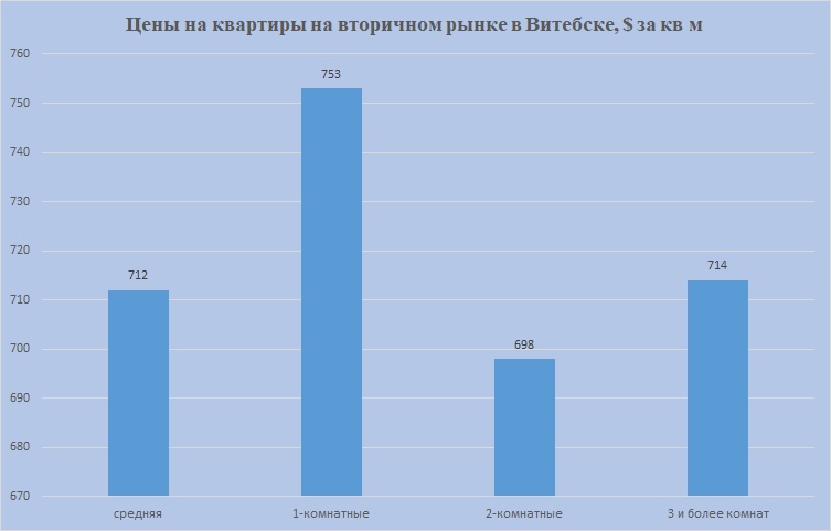 Витебск цены реализованных квартир