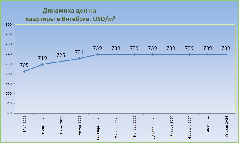 Витебск график изменений цен за 12 месяцев