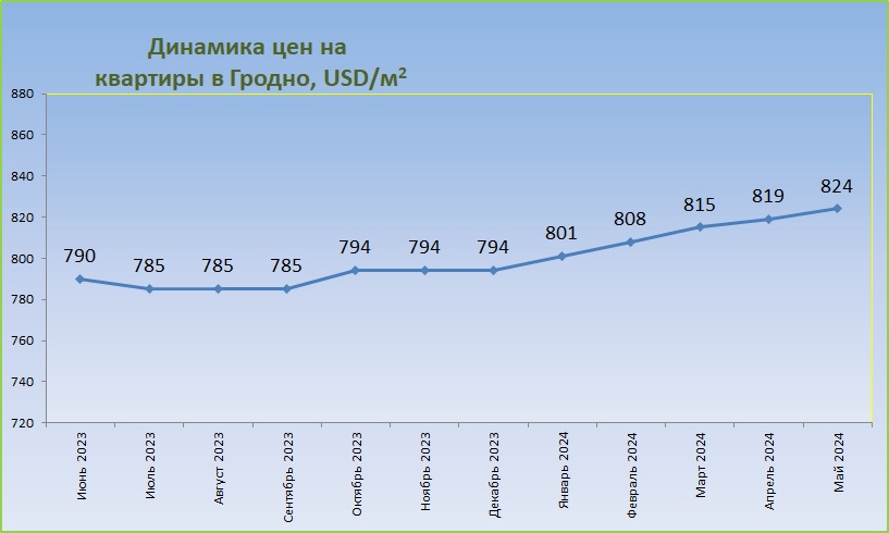 Цены за год Гродно