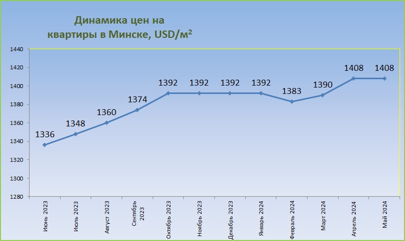 Цены за год Минск