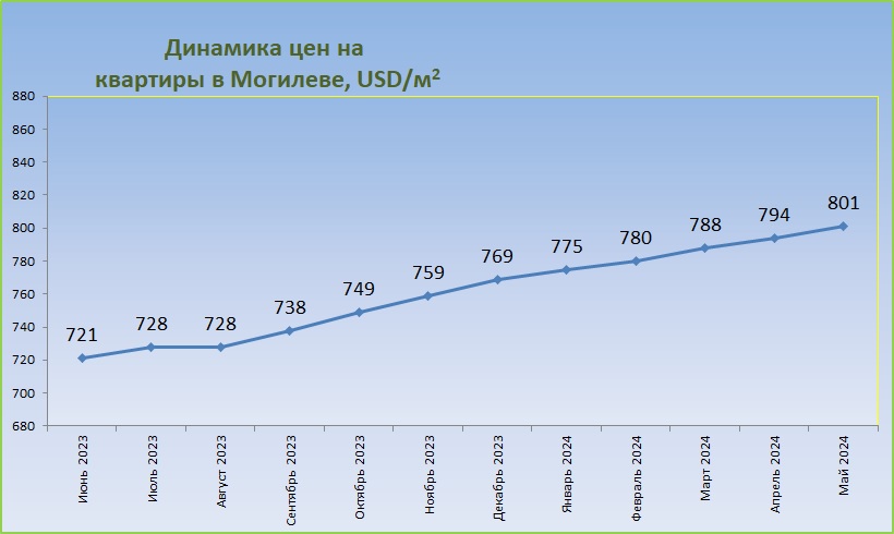 Цены за год Могилев