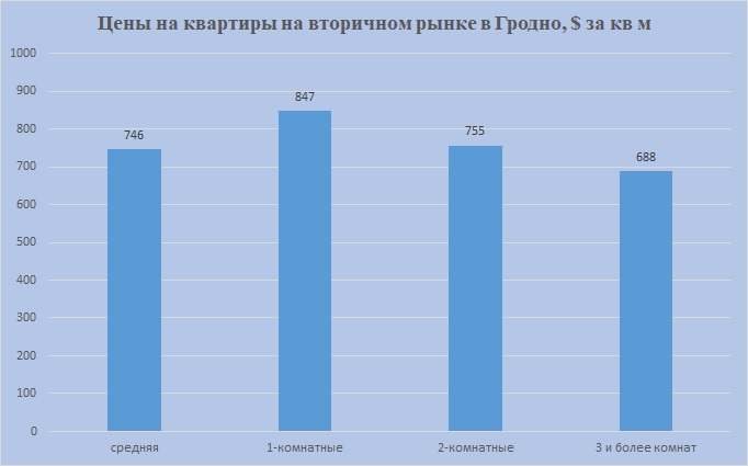 Графики цен в Гродно