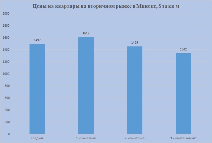 Графики цен в Минске