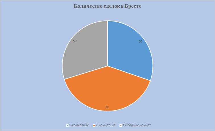 Сделки с разбивкой по комнатам в Бресте