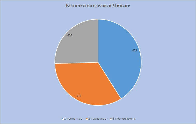 Сделки с разбивкой по комнатам в Минске